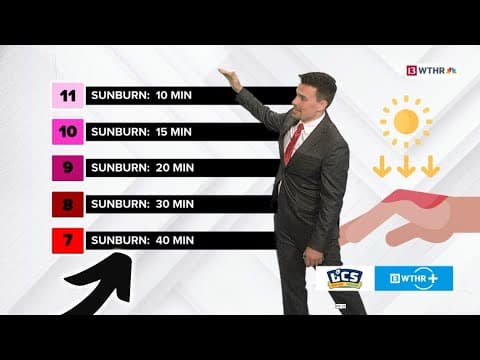 How quickly can you sunburn | UV Index Explained | 13Weather Academy