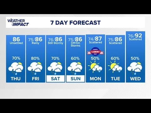 Meteorologist Kim Castro's forecast and a look at the tropics