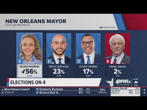 Elections on 4 | Helena Moreno projected to win New Orleans mayoral race