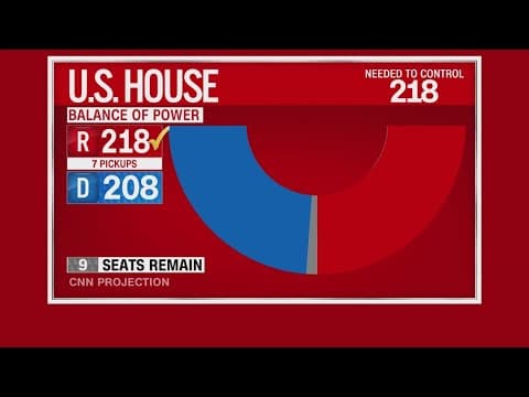 REPORT: Republicans projected to win House majority