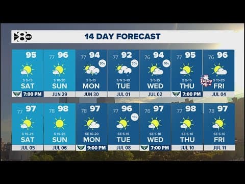 DFW Weather: How hot will it feel this weekend?