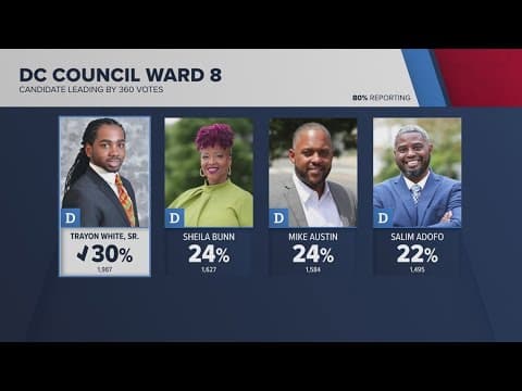 AP: Trayon White expected to be re-elected in Ward 8