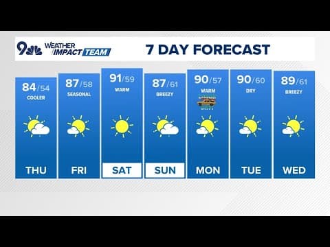 Extended forecast: 20% chance of isolated gusty showers with a mix of sun, clouds