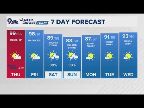 Denver Gazette forecast for Thursday, Aug. 7