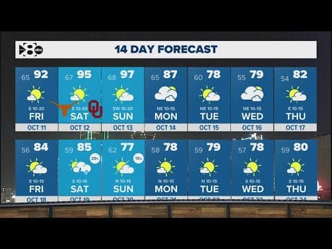 Friday Weather Update | Weekend forecast for Texas-OU