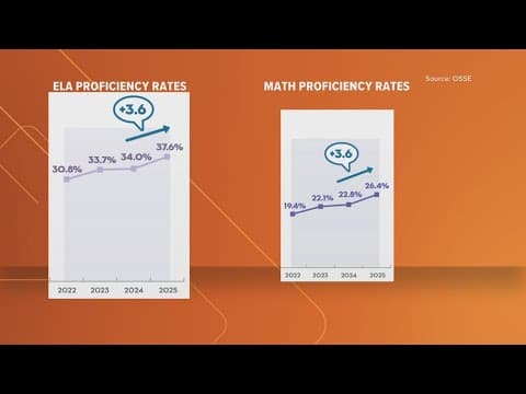 DC schools outperform pre-pandemic in ELA in new OSSE report