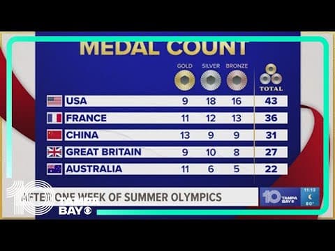 US leads in medal count one week into Paris Olympics