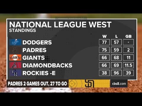 Padres trail Dodgers as season nears end, SDFC clinches playoff spot in first season | Final Quarter