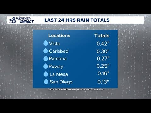 Additional rain and wind coming to San Diego County Thursday, with a dry weekend to follow