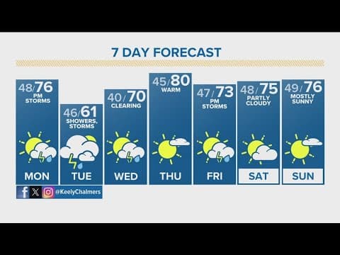 Latest forecast | Mostly sunny and warmer Sunday with isolated afternoon showers across the plains