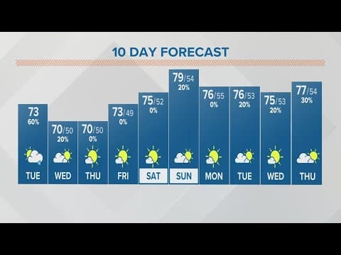 Tuesday afternoon forecast for Columbus, Ohio | Sept. 12, 2023