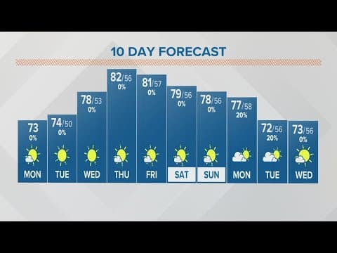 Monday afternoon forecast | Sept. 18, 2023