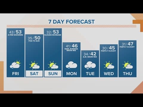 KGW Forecast: Sunrise, Friday, February 10, 2023