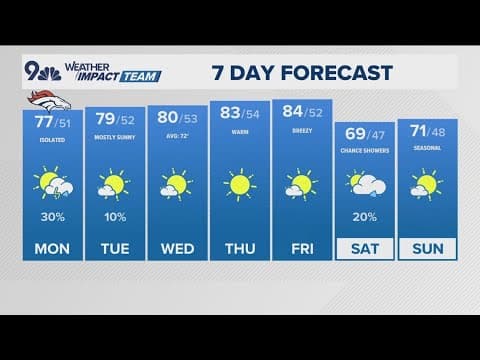 Extended Forecast | Rain possible Monday evening, sunny and warm the rest of the week