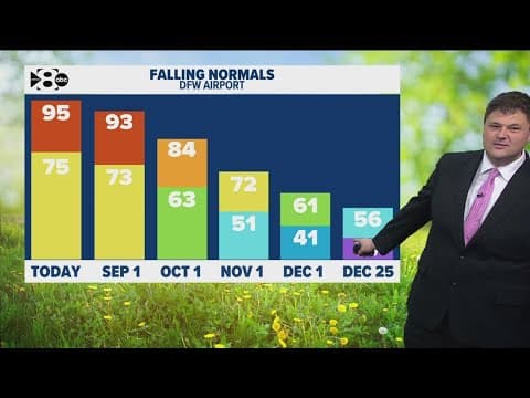 DFW Weather: Staying hot and mainly rain-free this weekend, 80s and rain next week