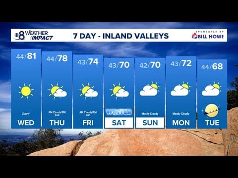 Warmer temps peak on Wednesday with return of Santa Ana winds to San Diego County