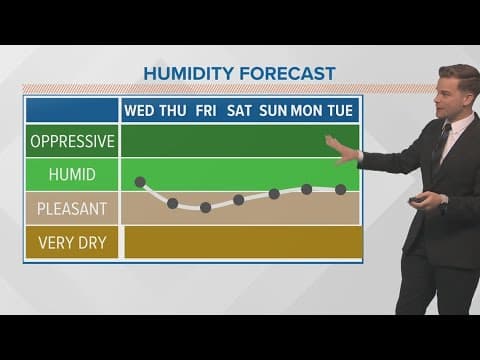 Weather: Staying warm, but more comfortable as drier air moves in