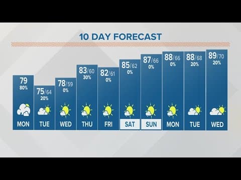 Monday afternoon forecast | August 14, 2023