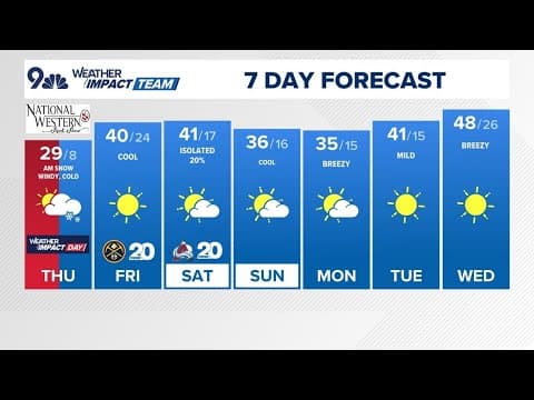 Denver Gazette forecast for Thursday, Jan. 9