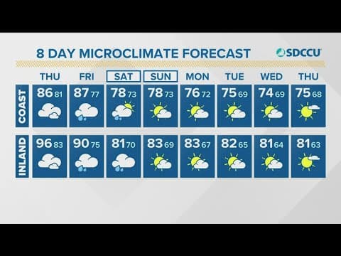 Heat wave holds strong with cooler temps and showers by the weekend