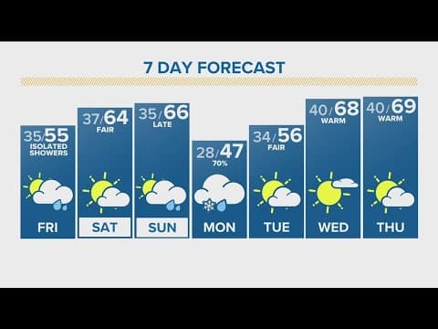 Extended forecast | Sunshine and 60s heading into the weekend