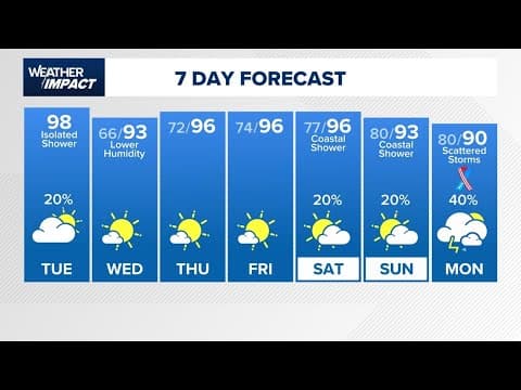 A slight break from the humidity tomorrow | Chief meteorologist David Paul's extended forecast