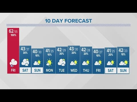 Friday forecast | Nov. 10, 2022