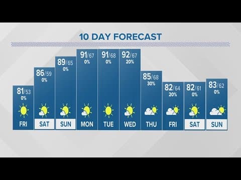 Friday forecast | Sept. 1, 2023