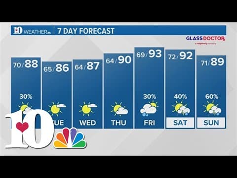 Late Sunday night showers with possible high winds and hail, tornado chances are unlikely