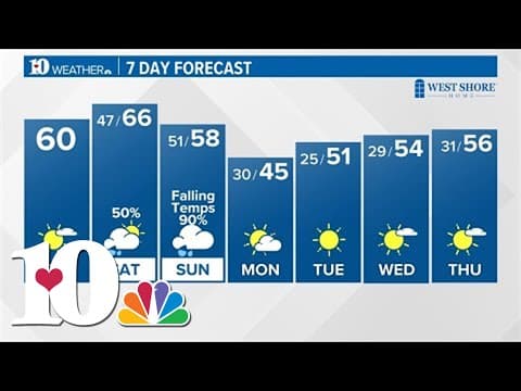Milder weather returns for Friday afternoon with chances of rain for the weekend