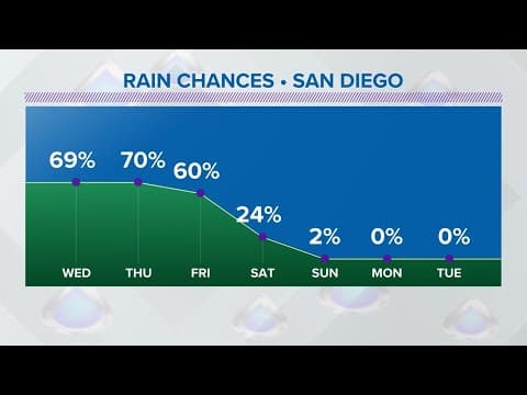 Expect more days of wet weather through Friday | San Diego Local Forecast