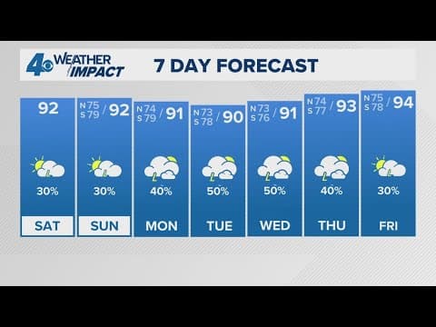 New Orleans Weather: Hot and humid with spotty rain this weekend