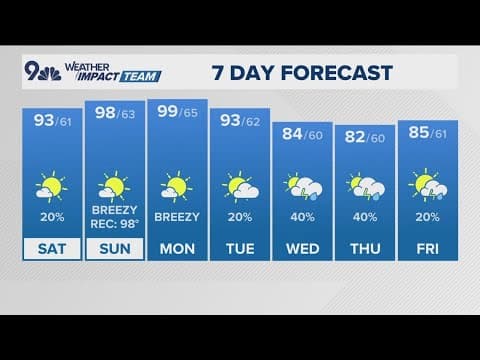 Latest Forecast | Denver sizzles with record heat likely this weekend