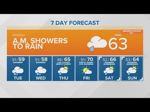 Morning showers to start the week | KING 5 Weather