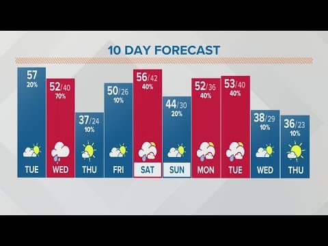 Columbus, Ohio weather forecast | Nov. 29, 2022