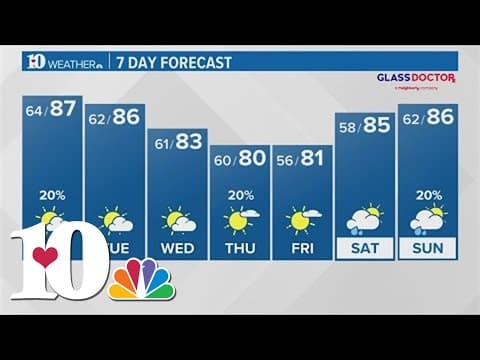 Low rain chances, high temperatures through the week