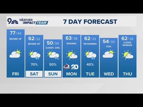 Extended Forecast | Much cooler, unsettled weekend on the way