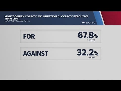 Most voters in favor of term limits for Montgomery County executive term limits