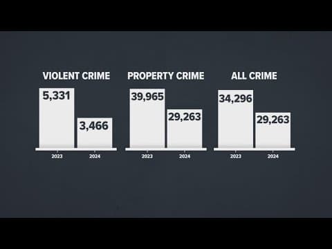 DC crime stats for 2024