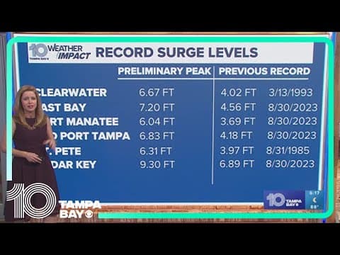 10 Weather: Tampa Bay sees record surge levels from Hurricane Helene, tropical update