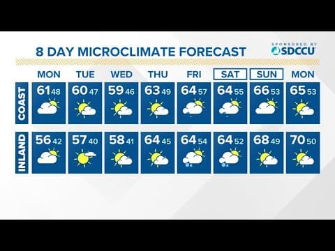 Mild conditions persist in San Diego with another chance of rain later in week