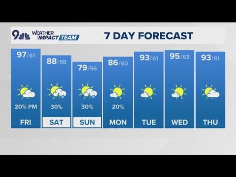 Extended Forecast | Weekend brings relief from the extreme heat