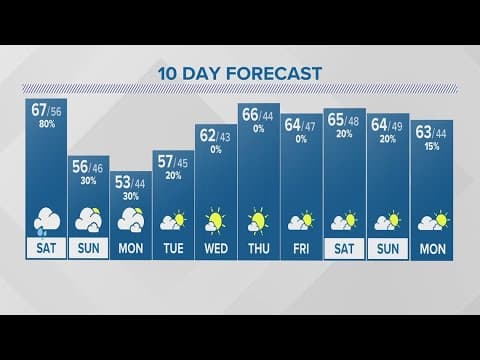 Friday evening forecast | Oct. 13, 2023