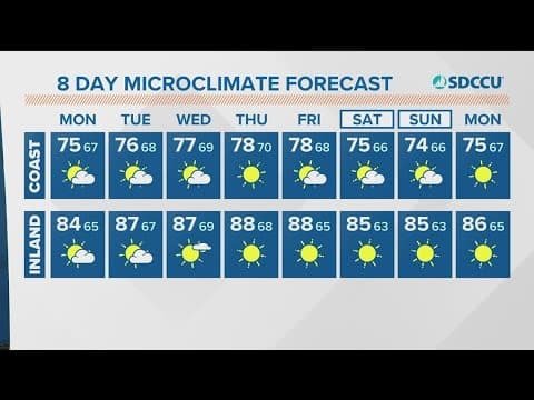A dry and warm start to the week following a cooler weekend