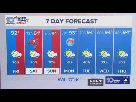 10 Weather: Friday afternoon forecast for Tampa Bay area | Aug. 8, 2025