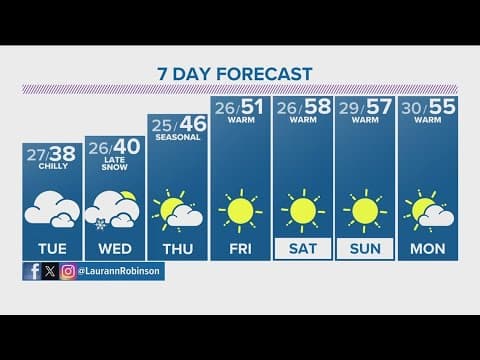 Denver Gazette forecast for Tuesday, Dec. 12