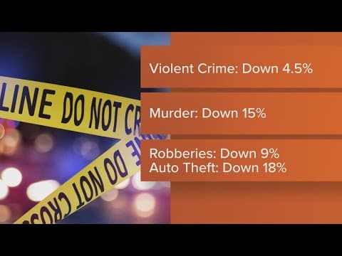 New FBI crime data shows decrease nationwide