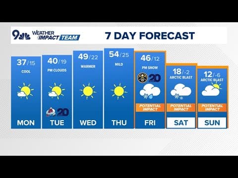 Denver weather: Gradual warmup before Arctic cold, snow arrive in Colorado
