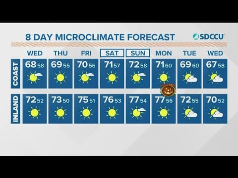 A mild week continues with coastal clouds and temps cooler than normal