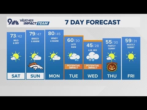 Latest forecast | Gorgeous weekend ahead for Colorado before big weather swing next week